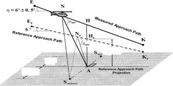 A megközelítési referencia eljárásban meghatározott repülési pálya két oldalán, a repülési pálya referencia ponton átmenő egyenesen a föld felszínén szimmetrikusan 25 25 m-re elhelyezett két további