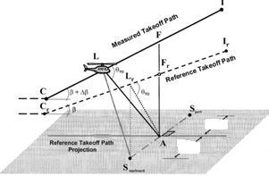 A felszállási referencia eljárásban meghatározott repülési pálya két oldalán, a repülési pálya referencia ponton átmenő egyenesen a föld felszínén szimmetrikusan 25-25 m-re elhelyezett két további