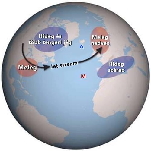 kiterjedő és magasabb légnyomásközponttal rendelkező azori anticiklon) melegebb, nedvesebb állapotokat okoznak Észak-Európa és Észak-Amerika keleti partvidékének nagy része felett.