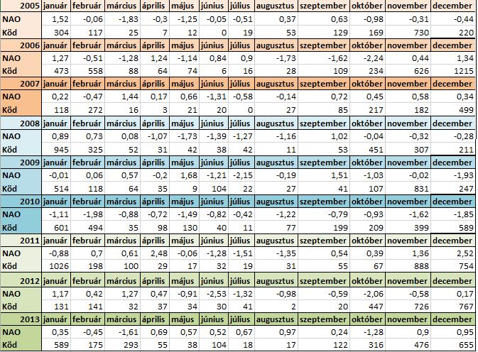 3.ábra A NAOI szélsőértékei havi bontásban A NAO INDEX ÉS A KÖDÖS FÉLÓRÁK SZÁMÁNAK KAPCSOLATA Repülésmeteorológiai Klíma adatbázis lehetővé tette a magyarországi reptereken észlelt ködös félórák