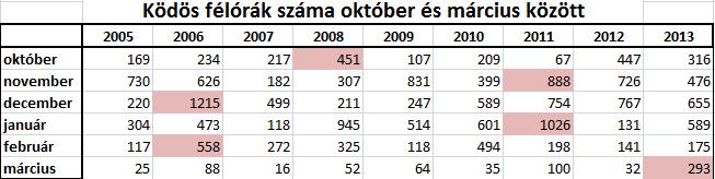 A köd kialakulásának kedvező, ha az áramlás minél távolabb van tőlünk, ami azt jelenti, hogy vagy kimagaslóan negatív, vagy kimagaslóan pozitív az index értéke, mert ezen esetekben nem áll fenn az