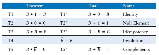 egyszerűbb: a változók értéke 1 vagy Dualitás az axiómákban