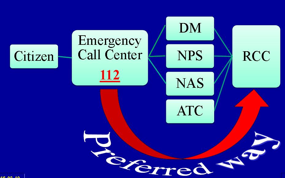 DM = Disaster Management OKF NPS = National Police Service Rendőrség NAS = National