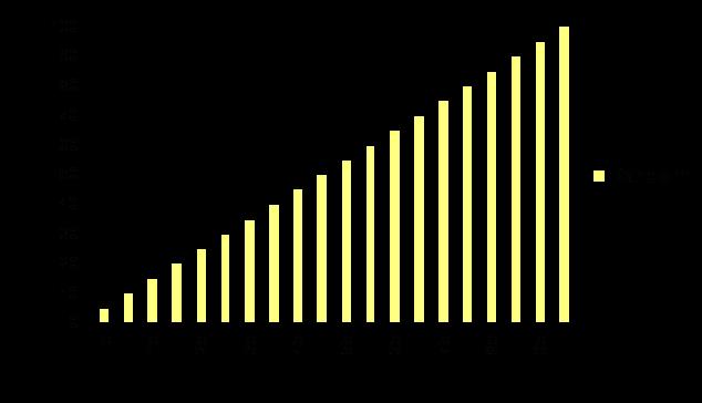 Klasszifikáció - modellértékelés Gains chart Gains ~ CPH ~ Cumulative % Hits Nr of hits in top