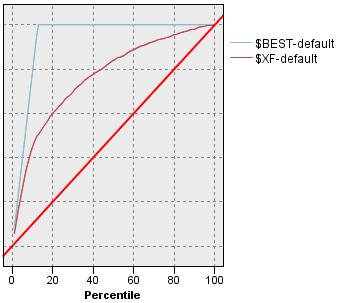 Gini A Gini index a Gain görbe és az átló (véletlen modell) közötti terület normálva az