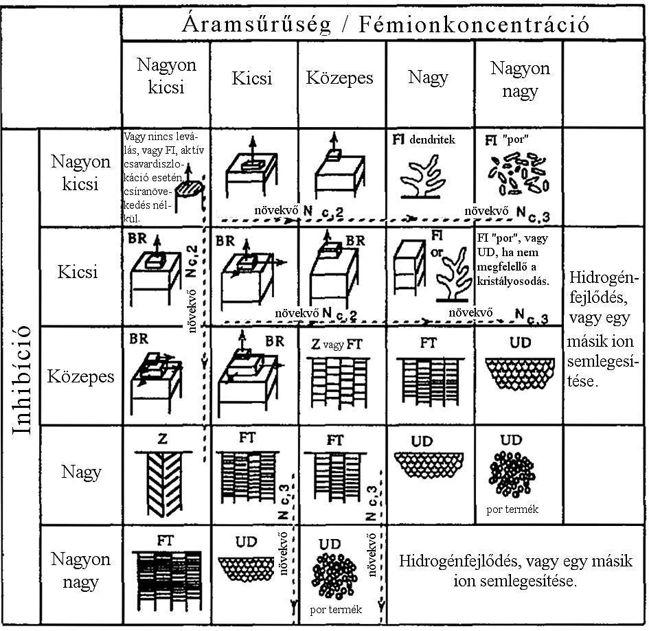 10. ábra Különféle katódos áramsűrűség, fémion-koncentráció és inhibíció esetén leváló polikristályos termékek alaki jellemzői.