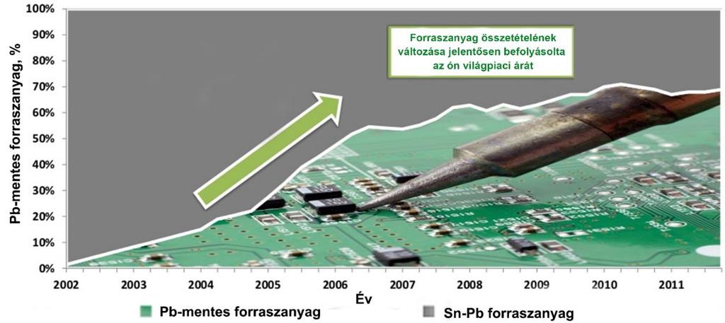 1. Bevezetés Az ón számos különleges tulajdonságával kitűnik az ismert fémek közül.