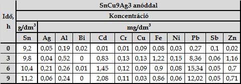 talált szennyező elemeknek a mért koncentrációit a 3, 6,