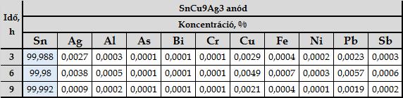 táblázat Az elektrolit összetételének változása Sn99,9 és SnCu9Ag3 típusú anódanyagok elektrolitos raffinálása során (alapoldat: 0,08 mol/dm 3 Sn és 1 mol/dm 3 HCl, 1000 A/m 2 katódos áramsűrűség) 7.