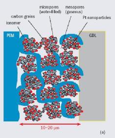 mezopórusok Pt- nanorészecskék áramlási mező flow field gáz diffúziós réteg