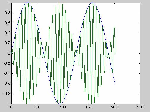 1. ábra AM-DSB-SC jelalak (zöld) és moduláló jel (kék) Az AM-DSB előállítása matematikailag hasonló, csak a moduláló jelet el kell tolni egyenszinttel: u m (t)=1+u m cos(ω m t).