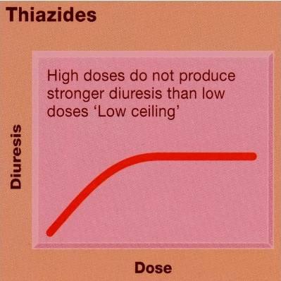 Thiazidok és hypertonia HCTZ az USA-ban a leggyakrabban felírt vérnyomáscsökkentő (2008-ban 47.8 millió önálló HCTZ recept és 87.