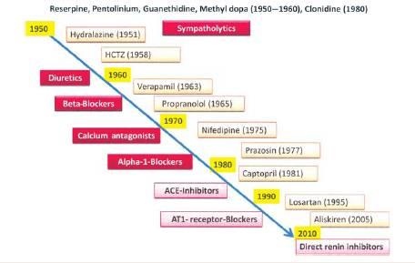 A vérnyomáscsökkentők története European Heart Journal (2011) 32, 2499 2506.