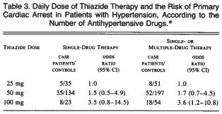 Thiazidok és hypertonia 25 mg HCTZ-t kálium-visszatartó terápiával kiegészítve a kockázat 0.5-re mérséklődik. Ábrahám Gy., Cardiologia Hungarica, 2012;42:B1-B5. N Engl J Med 1994;331:1235-1236.