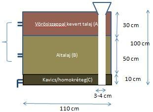 LIZIMÉTERES KÍSÉRLETEK Szikesedés vizsgálata és csurgalékvíz minőségének vizsgálata Talaj