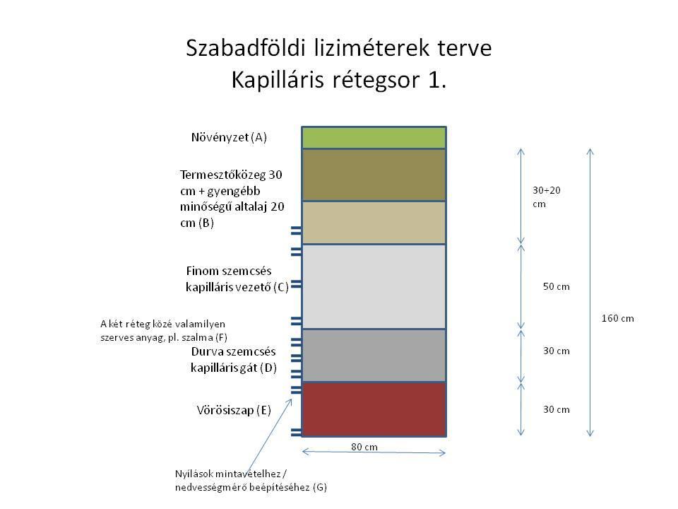 adalékanyag Kapilláris rétegsorok Vörösiszap lerakók, pernyetározók stb.