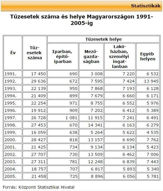 Tűzesetek előfordulása: forrás: www.