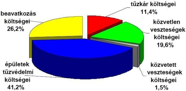 Tűzesetek megelőzése: - a tüzek árának gazdasági-statisztikai becslése (2004-2006):