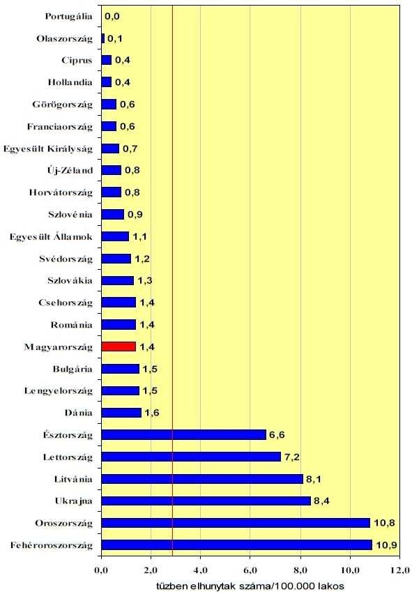 Tűzesetek előfordulása: - tűzben elhunytak száma 100 000 lakosra vetítve (2008): 1,4 fő (10 000 000 lakos esetén ez 140 fő) - halálos közúti közlekedési