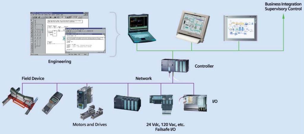 Siemens rendszer PLC-re