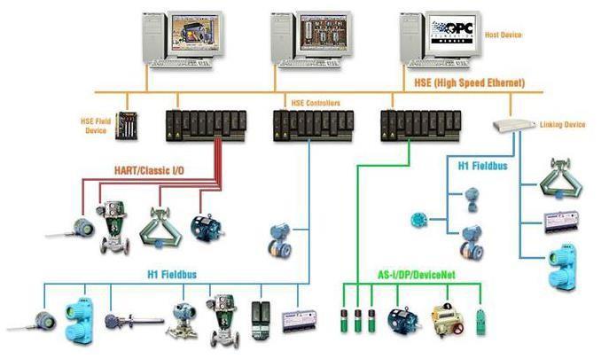 PLC vezérlések PC vezérlések Direct Digital Control DDC SCADA DCS FCS