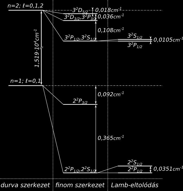 ahol En 0 a nemrelativisztikus eredmény (lásd 5). A korrekció tehát az α 1/137 finomszerkezeti állandó négyzetével arányos. Az n=2 ill.