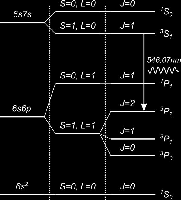 Az eredő teljes impulzusmomentum ( J = L + S) pedig ezekből tevődik össze, a jól ismert vektormodell keretein belül. Ez az ún. LS-csatolás (Russel Saunders-csatolás).