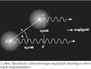 Lists II Kvazár fényességének változása Sugárzó komponens A pontból C pontba.