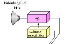 Moving releting objet (surae), Doppler-shit D = ' 0 2v = 1 ± ' 0 Doppler shit is proportional to the speed o releting surae 21 : observed requeny, : original requeny (a) standing soure and moving