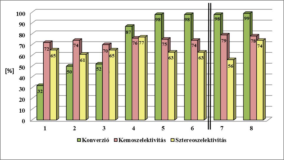 10. táblázat: A Pt-komplexek katalitikus aktivitása Kísérlet Z Y Pt/SnCl 2 T [ C] t [óra] Konverzió [%] S kemo [%] S regió [%] 1 2 Bn n Bu 1/2 100 3 32 72 65 c Hex 1/2 100 3 50 74 61 3 Bn 1/2 100 3