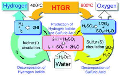 Nagy léptékű, centralizált H2 előállítás nukleáris alapon / Large scale hydrogen production Futurisztikus, nukleáris (IV. gen.