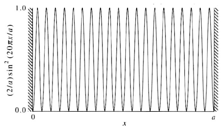 Ψ n sin nπ x Csoópontok száa: (n ) a hulláfüggvény értéke 0 a pont kis környezetében előjelet vált ha n, a részecske inden pont környezetében