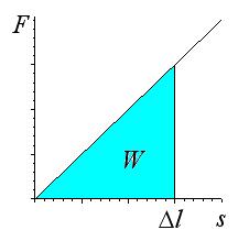z Frugó D l összeüggés, melyben D rugóállndó, pedig rugó megnyúlás. H ábrázoljuk z erőt megnyúlás üggvényében, kkor egyszerű lineáris üggvényt kpunk.