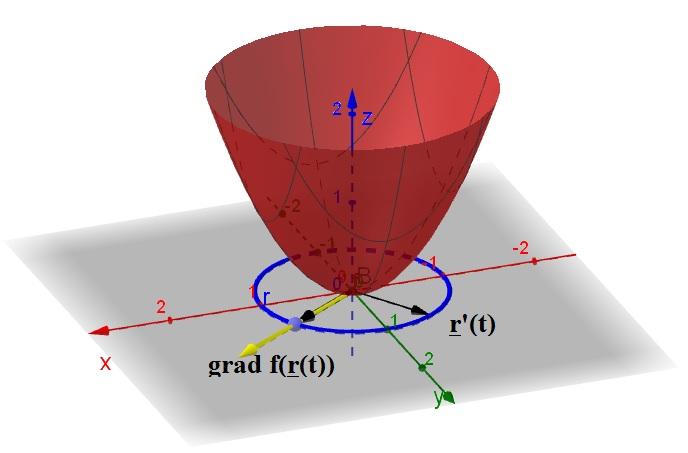 Példa Az (x, y) R 2, f (x, y) = x 2 + y 2 függvény képe forgási paraboloid. A c = 1 értékhez tartozó szintvonal egy kör, így felírható t [0, 2π[, r(t) = (cos t, sin t) alakban.