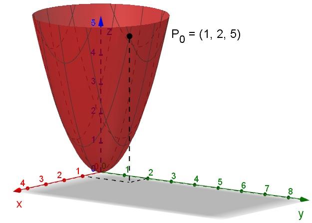 Ha y = y 0, azaz rögzítjük a második változót, akkor a G 1 = {(x, y 0, z) R 3 (x, y 0 ) D, z = f (x, y 0 )} halmaz általában egy görbét határoz meg