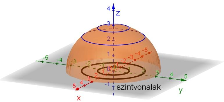 Definíció Ha c eleme az f : D R 2 R függvény értékkészletének, akkor a Γ = {(x, y) R 2 (x, y) D, f (x, y) = c} halmazt a grafikus kép c paraméterhez tartozó