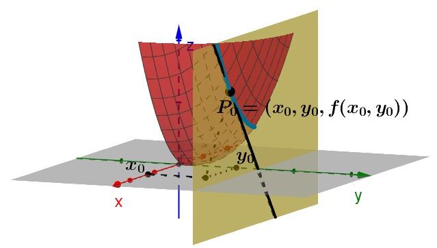 Amennyiben a függvény első változóját x jelöli, az e 1 = (1, 0) iránymenti deriváltat (mint már az első előadásban láttuk) szokás x változó szerinti parciális deriváltnak is nevezni.