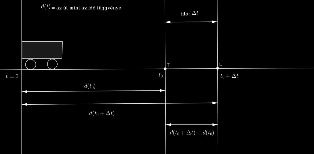 2 + c. 2..7. példa A megtett út időszerinti deriváltja Egy autó folytonosan halad egy egyenesvonalú úton. képzeljük el. A megtett útat az idő függvényében 2.. ábra.