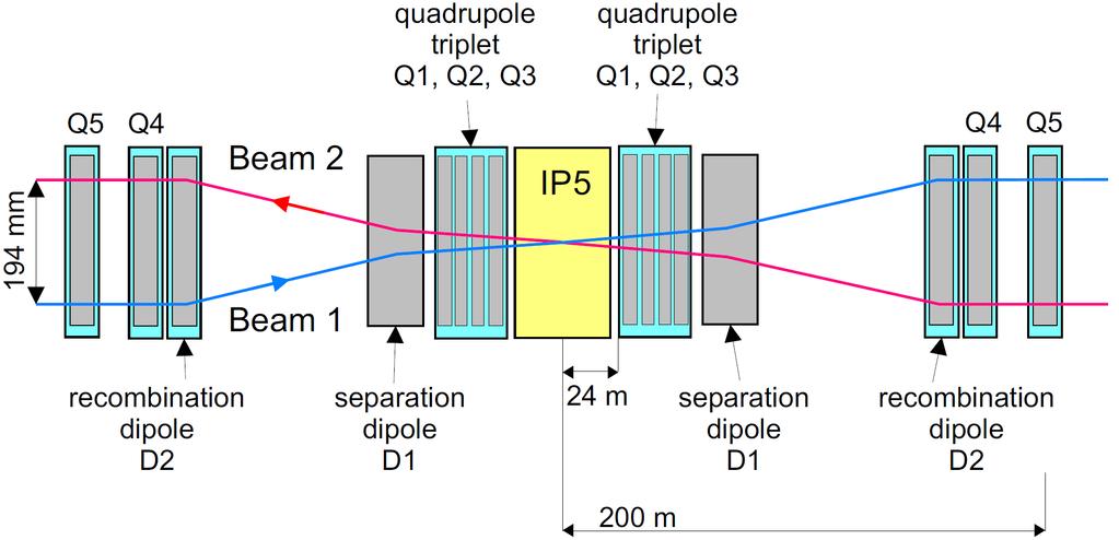 Az LHC az IP5 körül TOTEM detektorok Dipólus: pályán tart, Kvadrupól: fókuszál A CMS-sel
