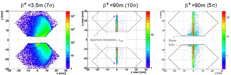 TOTEM detektorok Beütések különböző optikáknál β : fókuszáltság, divergencia inverze Nagy β : gyengén fókuszált, de összetartó Nyalábtól vett távolság a σ nyalábkeresztmetszet