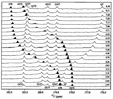 p dependence of chemical shifts 13 C-NMR spectra of wild type BCX (xylanase from Bacillus circulans) recorded as function of p at 25C.