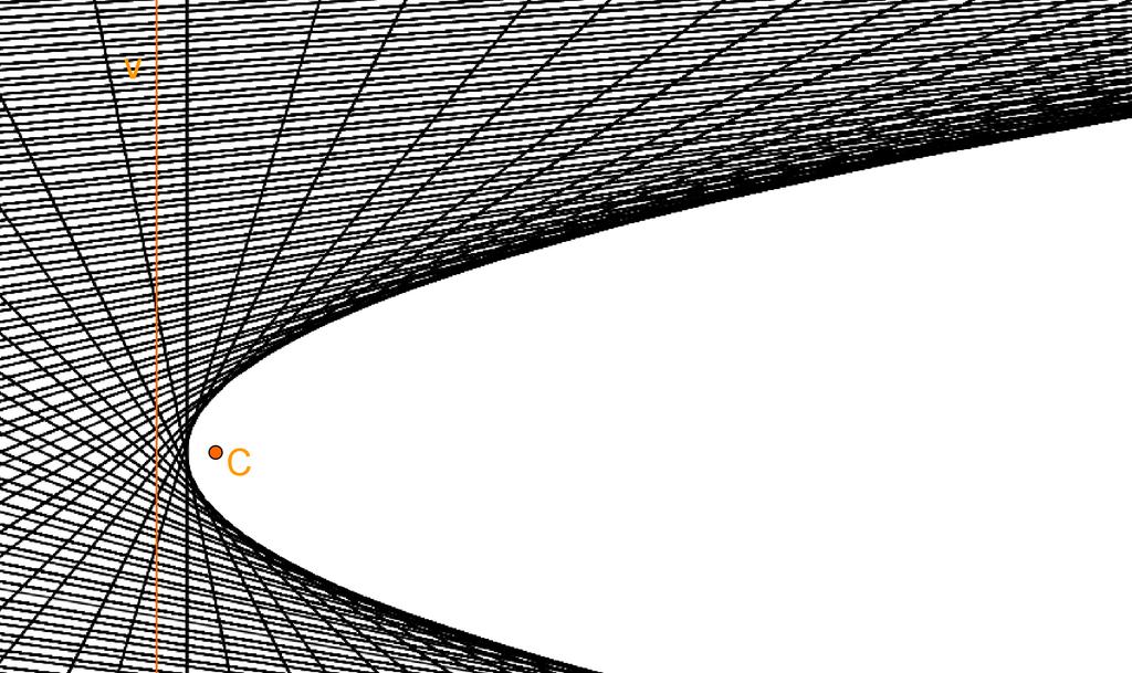 A paraboláról tudjuk, hogy fókusza, az adott C pont és vezéregyenese, az adott v egyenes egyenlő távolságra vannak a parabola pontjaitól.