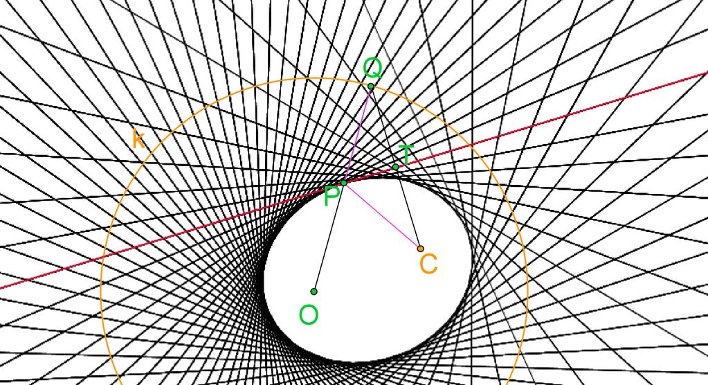 Másodszor vegyünk egy k kört és a körön belül egy adott C pontot. Vizsgáljunk meg C pontból k körhöz húzott felezőmerőleges egyenessereg burkológörbéjét.