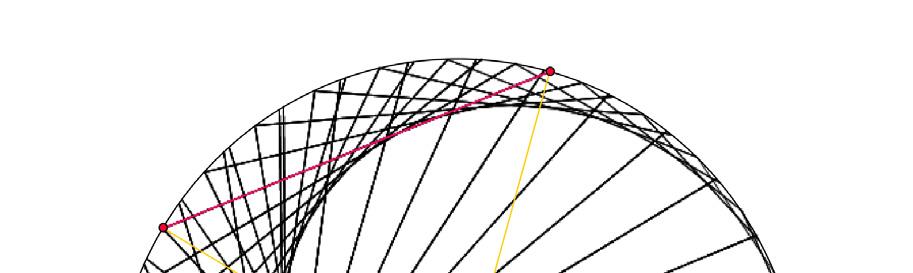 3.10. Kardioid a kör húrjainak burkolójaként Ha egy körben összekötjük a szöghöz tartozó kerületi pontot a kétszer akkora szögűvel, akkor az ilyen húrok szintén kardioidot érintenek.