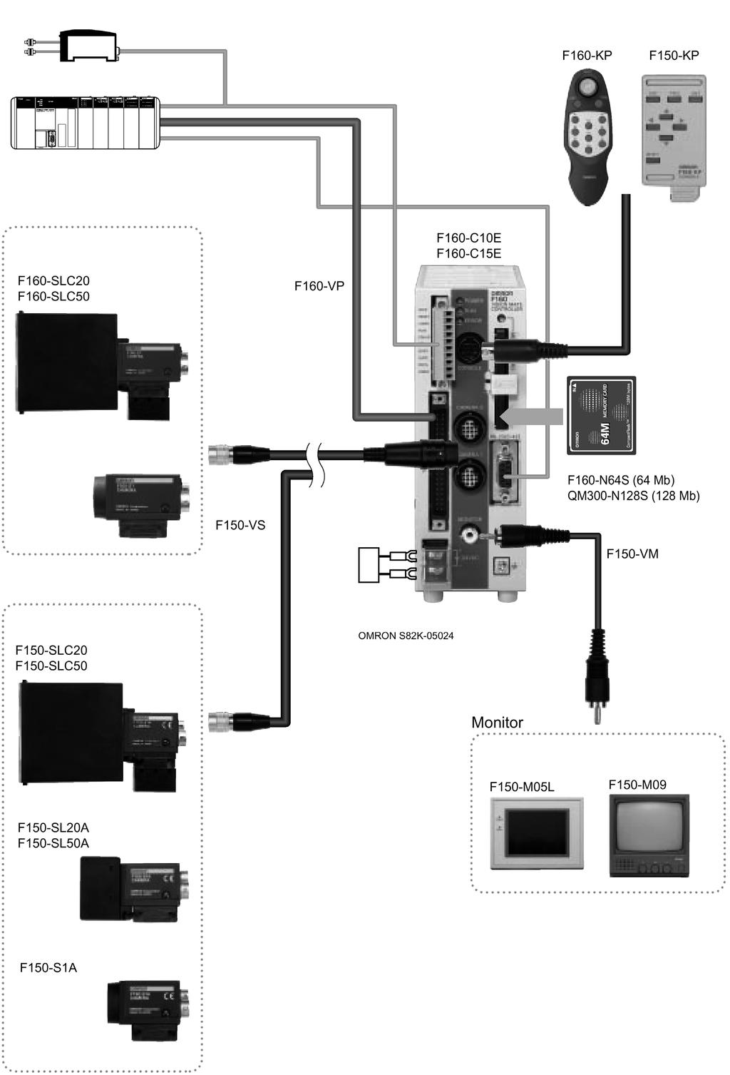 F160 SISTEME DE INSPECÞIE VIZUALÃ OMRON Construcþia sistemului Semnal sincronizare (trigger) Consolã de programare Automat programabil Camerã de vitezã dublã Unitate centralã (controller): Iluminare