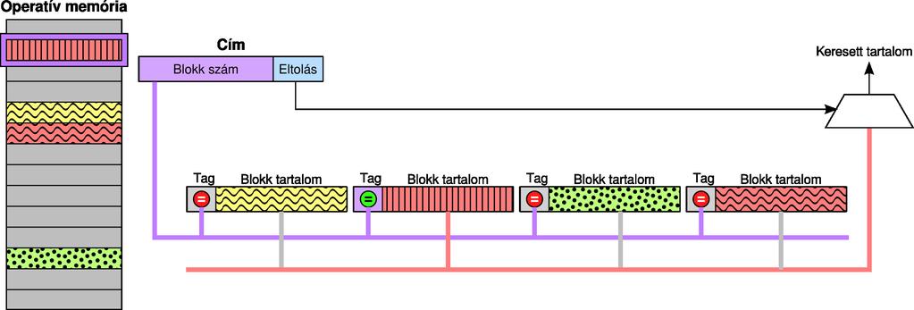 TELJESEN ASSZOCIATÍV SZERVEZÉS A blokkok a cache-ben bárhová
