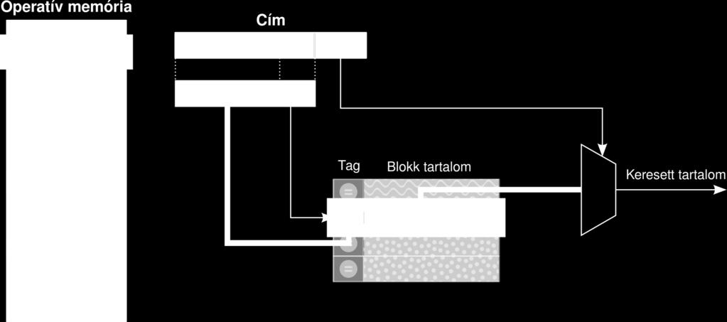 Komparálás: A cache piros rekeszében ez a blokk van?