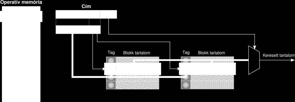 Komparálás: A cache n piros rekesze közül melyikben van ez