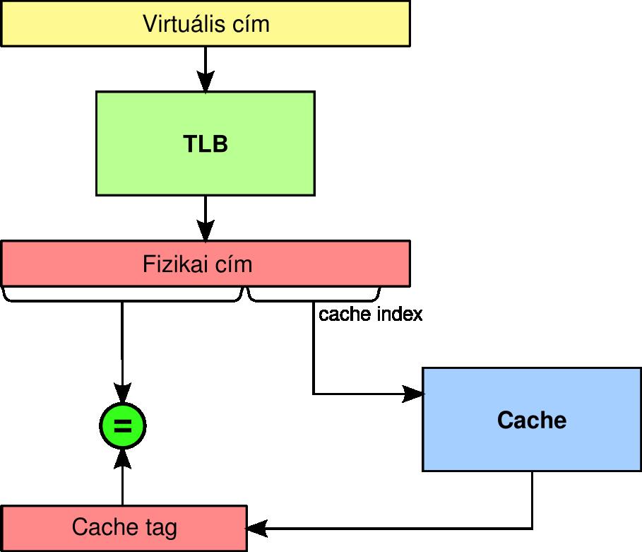 FIZIKAILAG INDEXELT CACHE FIZIKAI TAG-EL Minden