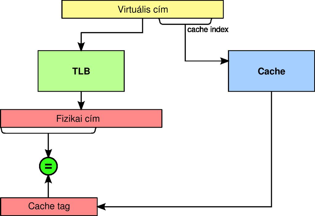 VIRTUÁLISAN INDEXELT CACHE FIZIKAI TAG-EL Cache indexelés (halmaz